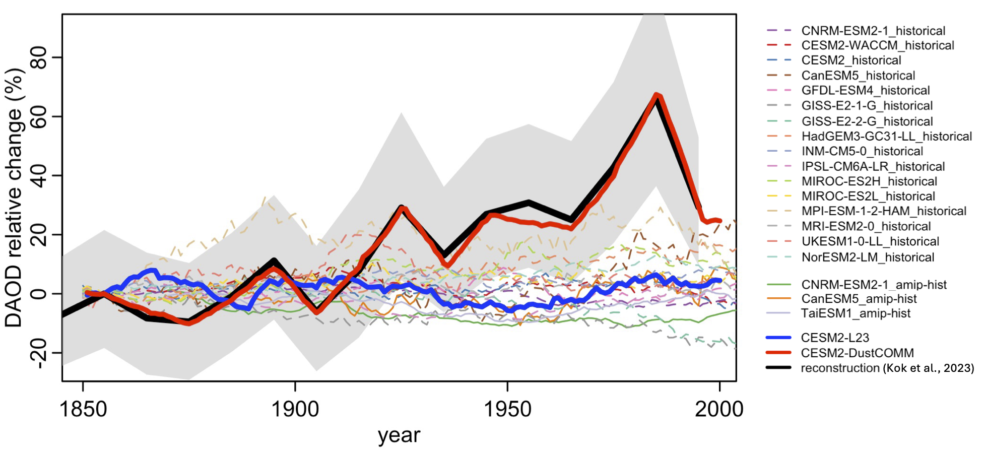 historical dust evolution